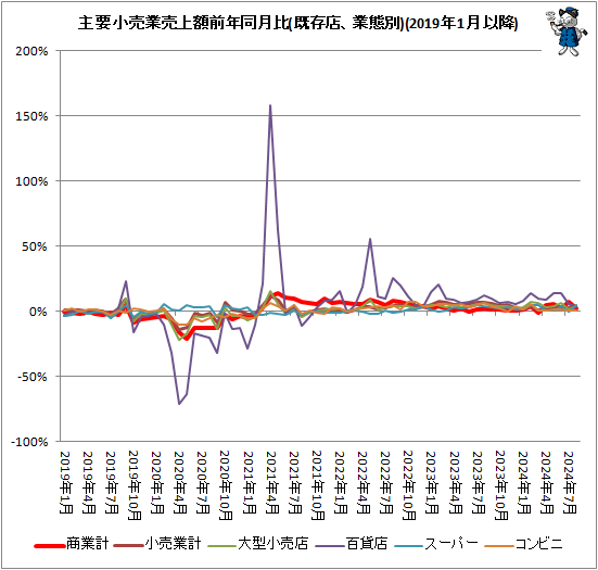 ↑ 主要小売業売上額前年同月比(既存店、業態別)(2019年1月以降)