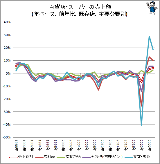 ↑ 百貨店・スーパーの売上額(年ベース、前年比、既存店、主要分野別)