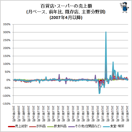 ↑ 百貨店・スーパーの売上額(月ベース、前年比、既存店、主要分野別)(2007年4月以降)