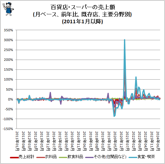↑ 百貨店・スーパーの売上額(月ベース、前年比、既存店、主要分野別)(2011年1月以降)