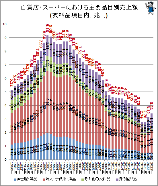↑ 百貨店・スーパーにおける主要品目別売上額(衣料品項目内、兆円)