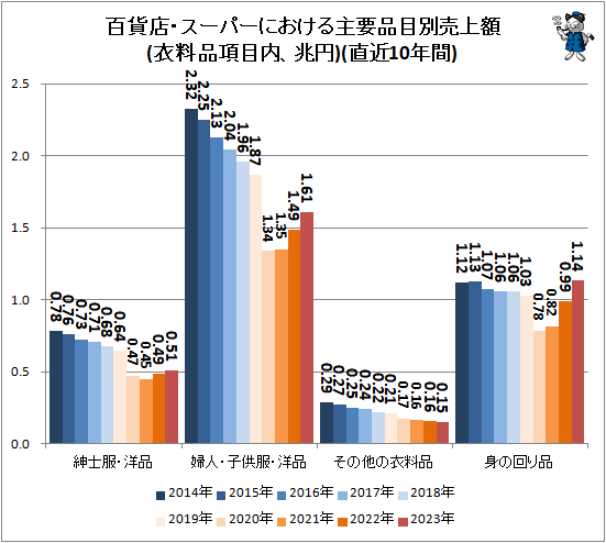 ↑ 百貨店・スーパーにおける主要品目別売上額(衣料品項目内、兆円)(直近10年間)