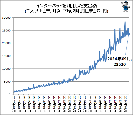 ↑ インターネットを利用した支出額(二人以上世帯、月次、平均、非利用世帯含む、円)
