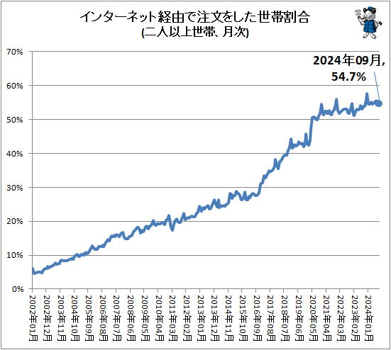 ↑ インターネット経由で注文をした世帯割合(二人以上世帯、月次)