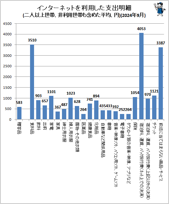 ↑ インターネットを利用した支出明細(二人以上世帯、非利用世帯も含めた平均、円)(2024年9月)