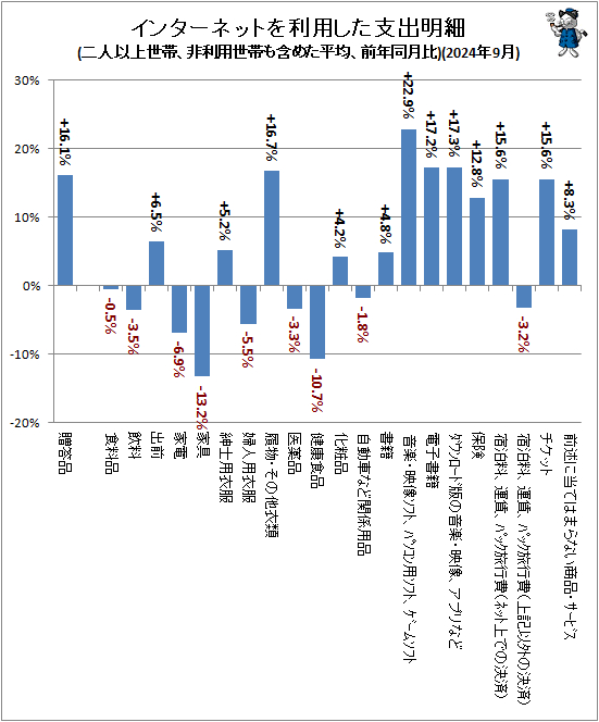 ↑ インターネットを利用した支出明細(二人以上世帯、非利用世帯も含めた平均、前年同月比)(2024年9月)