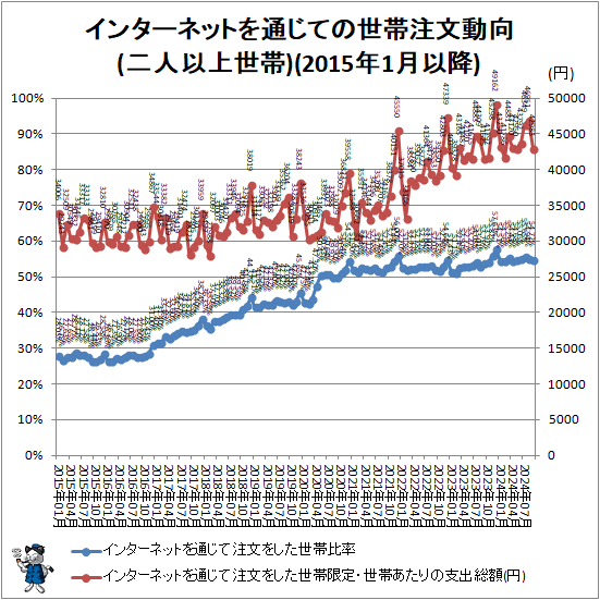 ↑ インターネットを通じての世帯注文動向(二人以上世帯)(2015年1月以降)