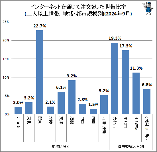 ↑ 地域・都市規模別インターネットを通じて注文をした世帯比率(二人以上世帯)(2024年9月)