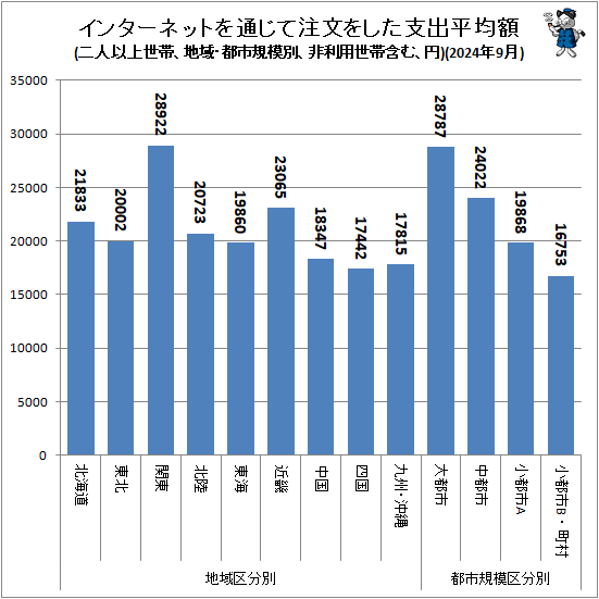 ↑ 地域・都市規模別インターネットを通じて注文をした支出平均額(二人以上世帯、非利用世帯含む、円)(2024年9月)
