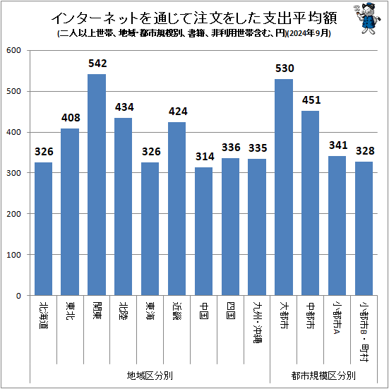 ↑ インターネットを通じて注文をした支出平均額(地域・都市規模別、二人以上世帯、書籍、非利用世帯含む、円)(2024年9月)