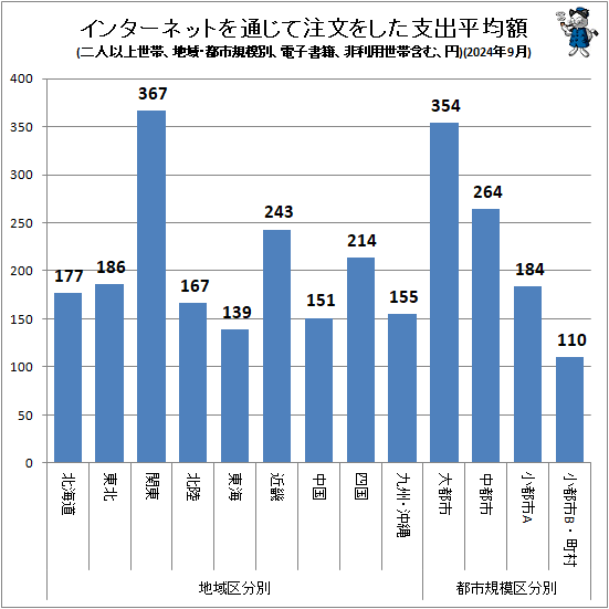↑ インターネットを通じて注文をした支出平均額(地域・都市規模別、二人以上世帯、電子書籍、非利用世帯含む、円)(2024年9月)