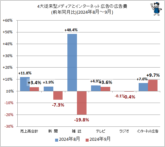 ↑ 4大従来型メディアとインターネット広告の広告費(前年同月比)(2024年8月-9月)