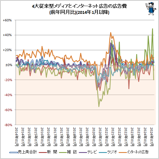 ↑ 4大従来型メディアとインターネット広告の広告費(前年同月比)(2014年1月以降)