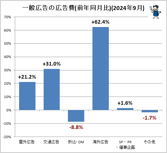 ↑ 一般広告の広告費(前年同月比)(2024年9月)