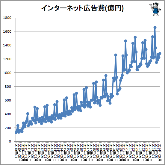 ↑ インターネット広告費(億円)