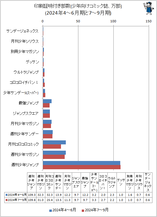 ↑ 印刷証明付き部数(少年向けコミック誌、万部)(2024年4-6月期と7-9月期)