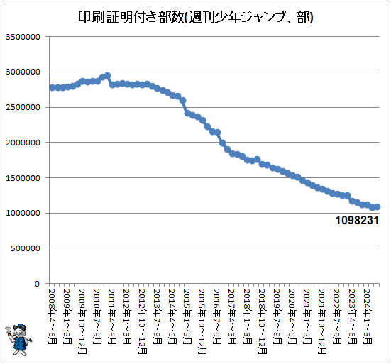 ↑ 印刷証明付き部数(週刊少年ジャンプ、部)