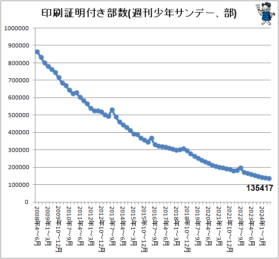 ↑ 印刷証明付き部数(週刊少年サンデー、部)
