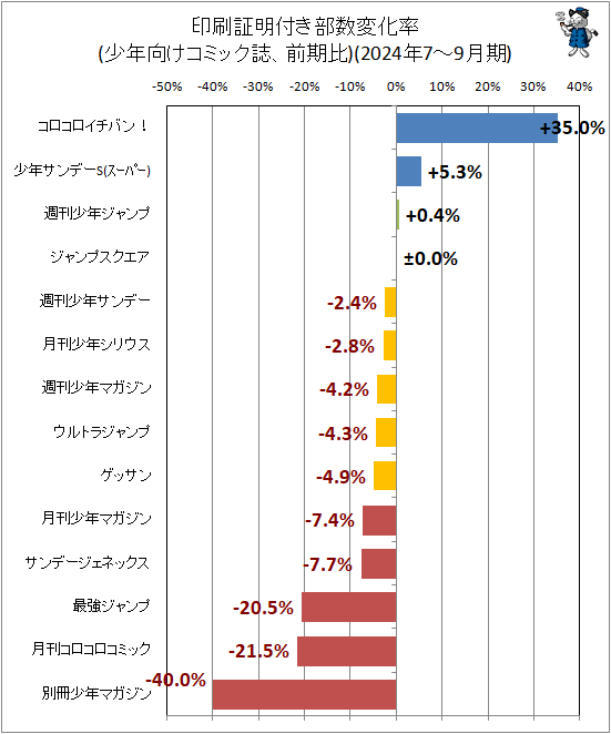 ↑ 印刷証明付き部数変化率(少年向けコミック誌、前期比)(2024年7-9月期)