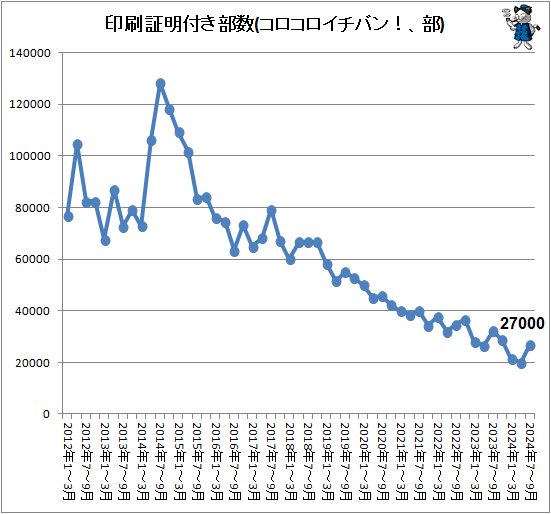 ↑ 印刷証明付き部数(コロコロイチバン!、部)
