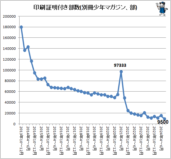 ↑ 印刷証明付き部数(別冊少年マガジン、部)