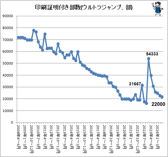 ↑ 印刷証明付き部数(ウルトラジャンプ、部)