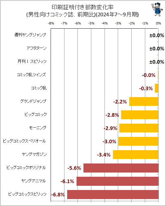 ↑ 印刷証明付き部数変化率(男性向けコミック誌、前期比)(2024年7-9月期)