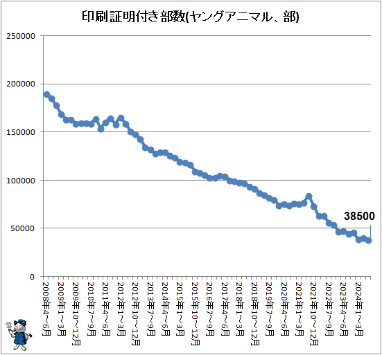 ↑ 印刷証明付き部数(ヤングアニマル、部)