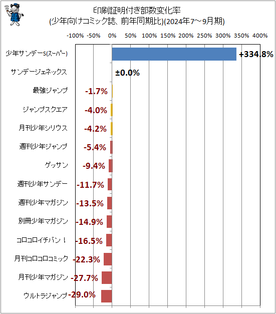↑ 印刷証明付き部数変化率(少年向けコミック誌、前年同期比)(2024年7-9月期)
