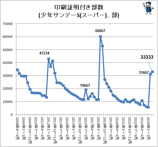 ↑ 印刷証明付き部数(少年サンデーS(スーパー)、部)