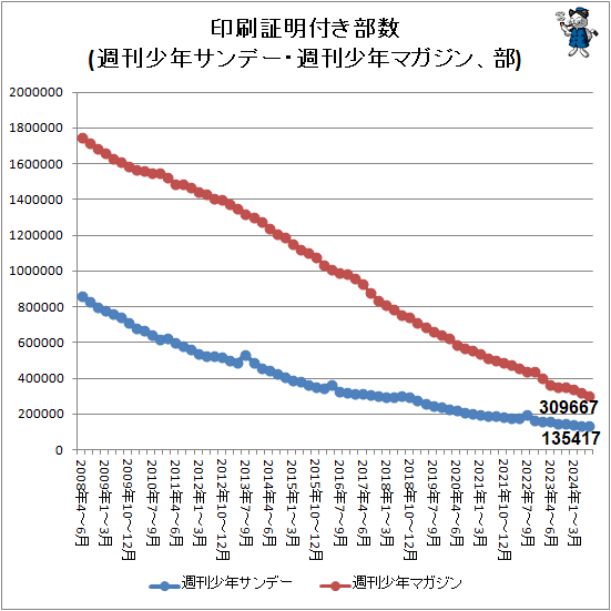 ↑ 印刷証明付き部数(週刊少年サンデー・週刊少年マガジン、部)