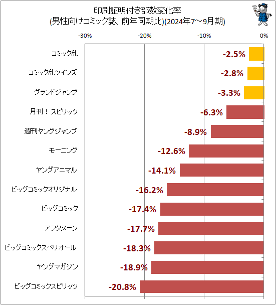 ↑ 印刷証明付き部数変化率(男性向けコミック誌、前年同期比)(2024年7-9月期)