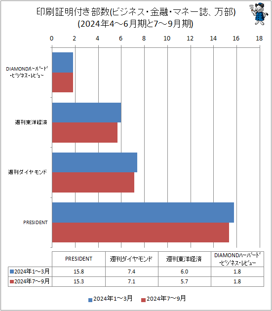 ↑ 印刷証明付き部数(ビジネス・金融・マネー誌、万部)(2024年4-6月期と7-9月期)