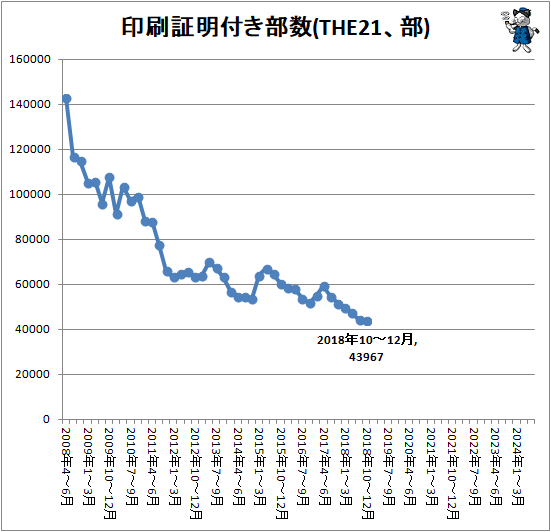 ↑ 印刷証明付き部数(THE21、部)