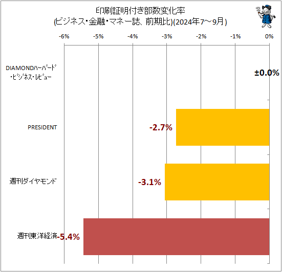 ↑ 印刷証明付き部数変化率(ビジネス・金融・マネー誌、前期比)(2024年7-9月)