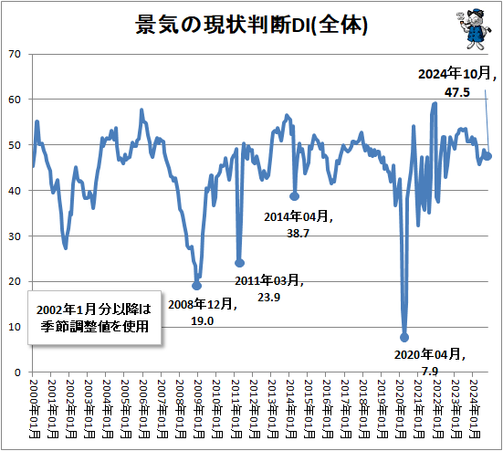 ↑ 景気の現状判断DI(全体)