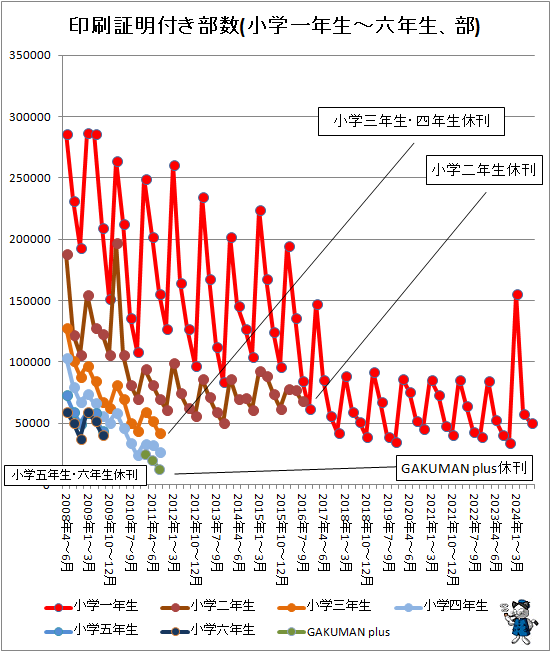 ↑ 印刷証明付き部数(小学一年生-六年生、部)