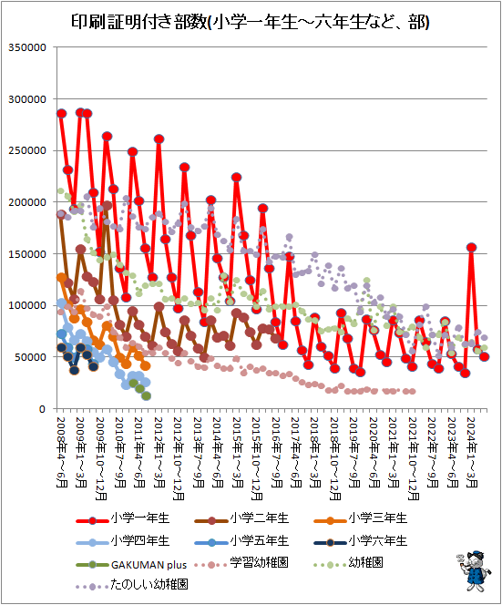 ↑ 印刷証明付き部数(小学一年生-六年生など、部)