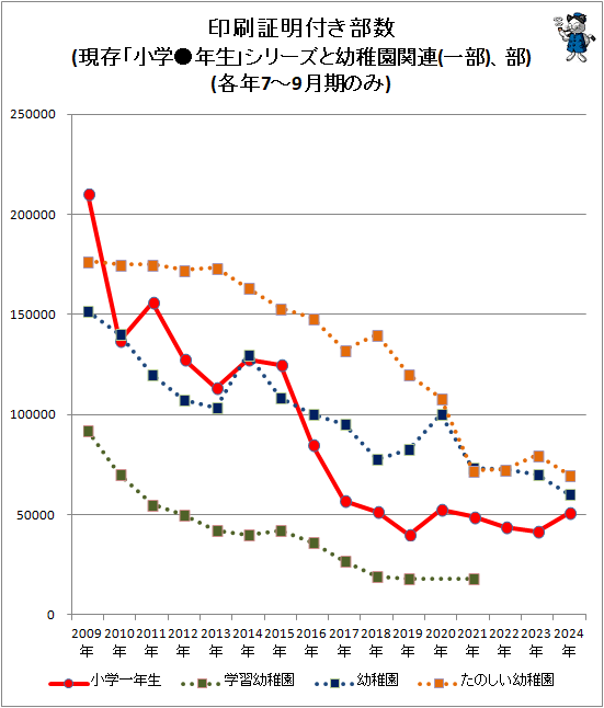 ↑ 印刷証明付き部数(現存「小学●年生」シリーズと幼稚園関連(一部)、部)(各年7-9月期のみ)