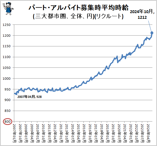↑ パート・アルバイト募集時平均時給(三大都市圏、全体、円)(リクルート)