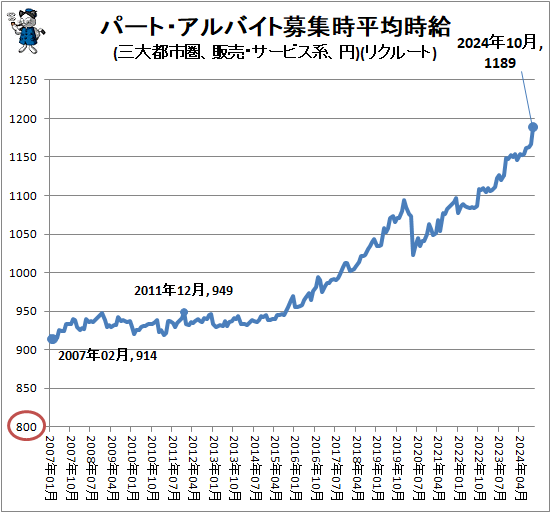 ↑ パート・アルバイト募集時平均時給(三大都市圏、販売・サービス系、円)(リクルート)