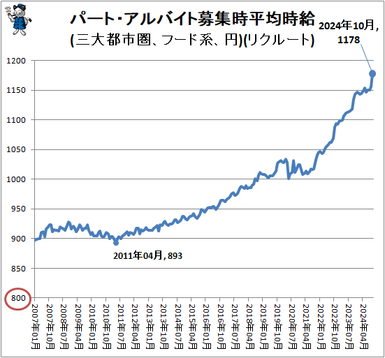 ↑ パート・アルバイト募集時平均時給(三大都市圏、フード系、円)(リクルート)