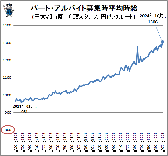 ↑ パート・アルバイト募集時平均時給(三大都市圏、介護スタッフ、円)(リクルート)