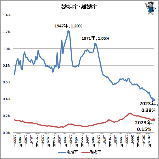 ↑ 婚姻率・離婚率