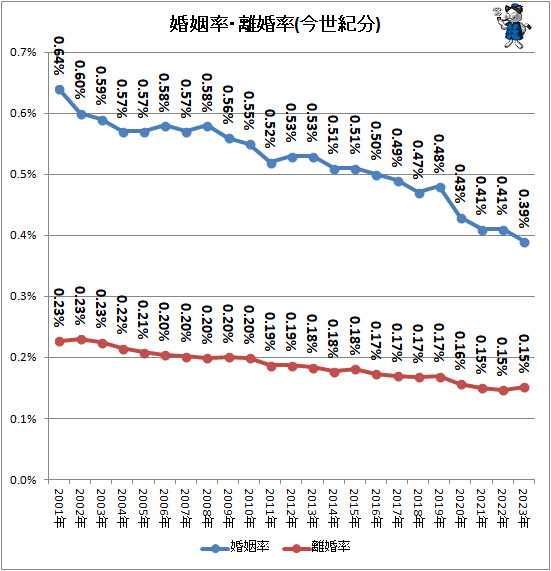 ↑ 婚姻率・離婚率(今世紀分)