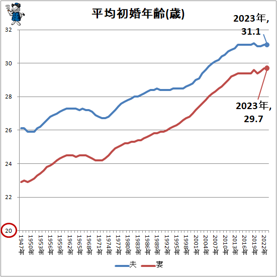 ↑ 平均初婚年齢(歳)