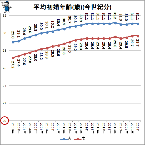 ↑ 平均初婚年齢(歳)(今世紀分)
