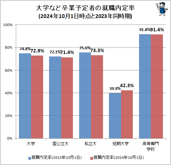 ↑ 大学など卒業予定者の就職内定率(2024年10月1日時点と2023年同時期)