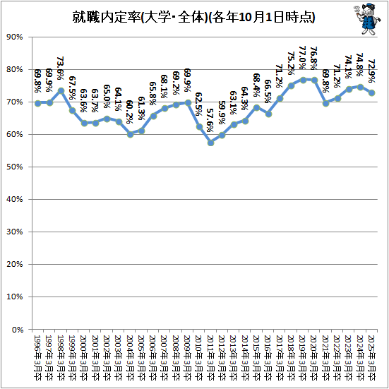 ↑ 就職内定率(大学・全体)(各年10月1日時点)