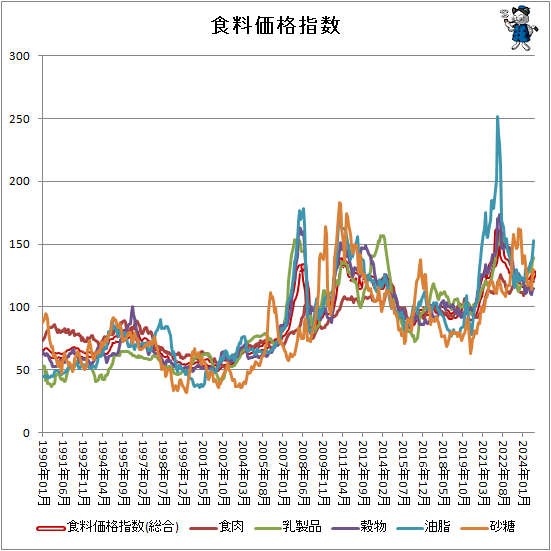 ↑ 食料価格指数